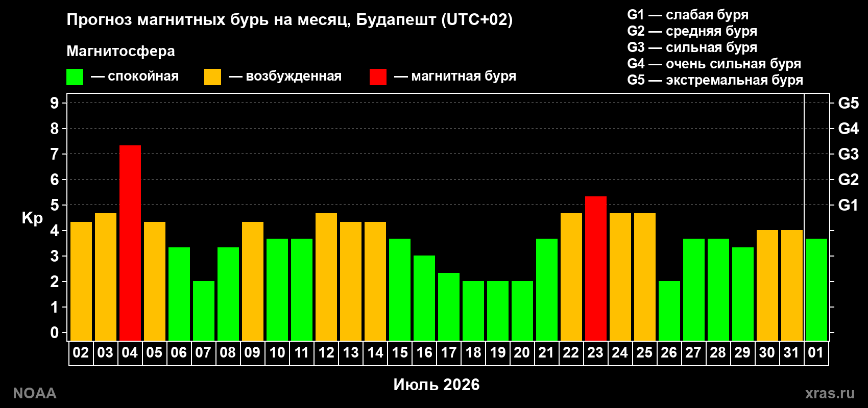 Прогноз геомагнитного индекса Kp на следующий месяц