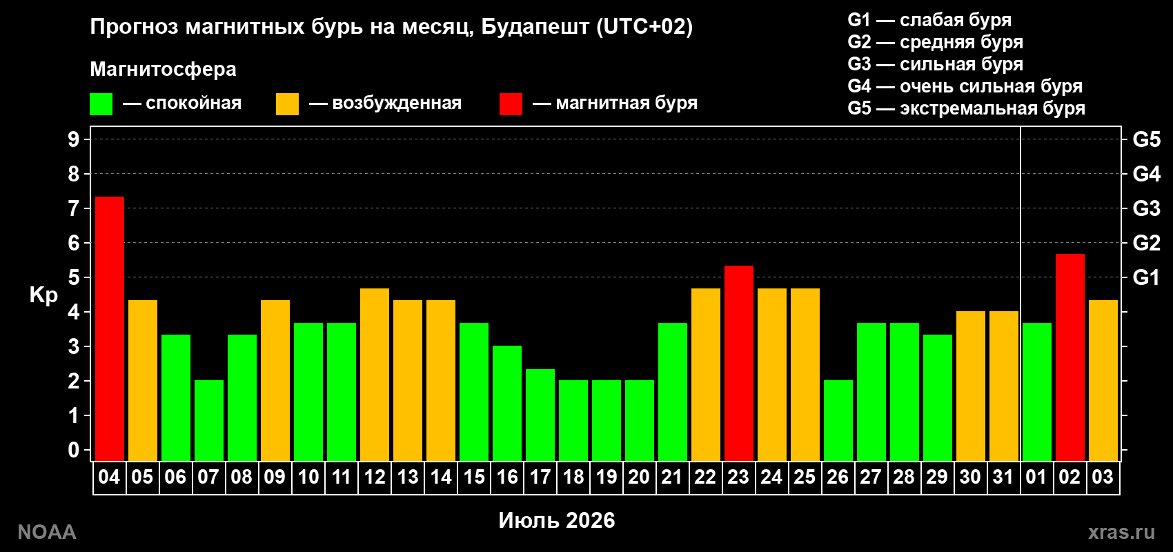Прогноз геомагнитного индекса Kp на следующий месяц