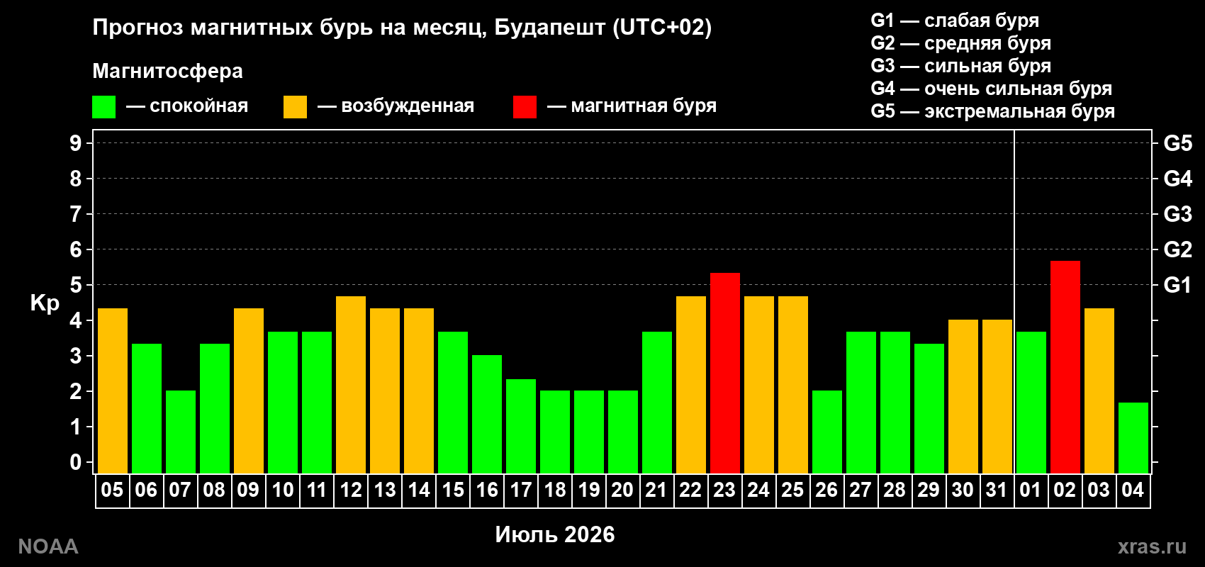 Прогноз геомагнитного индекса Kp на следующий месяц