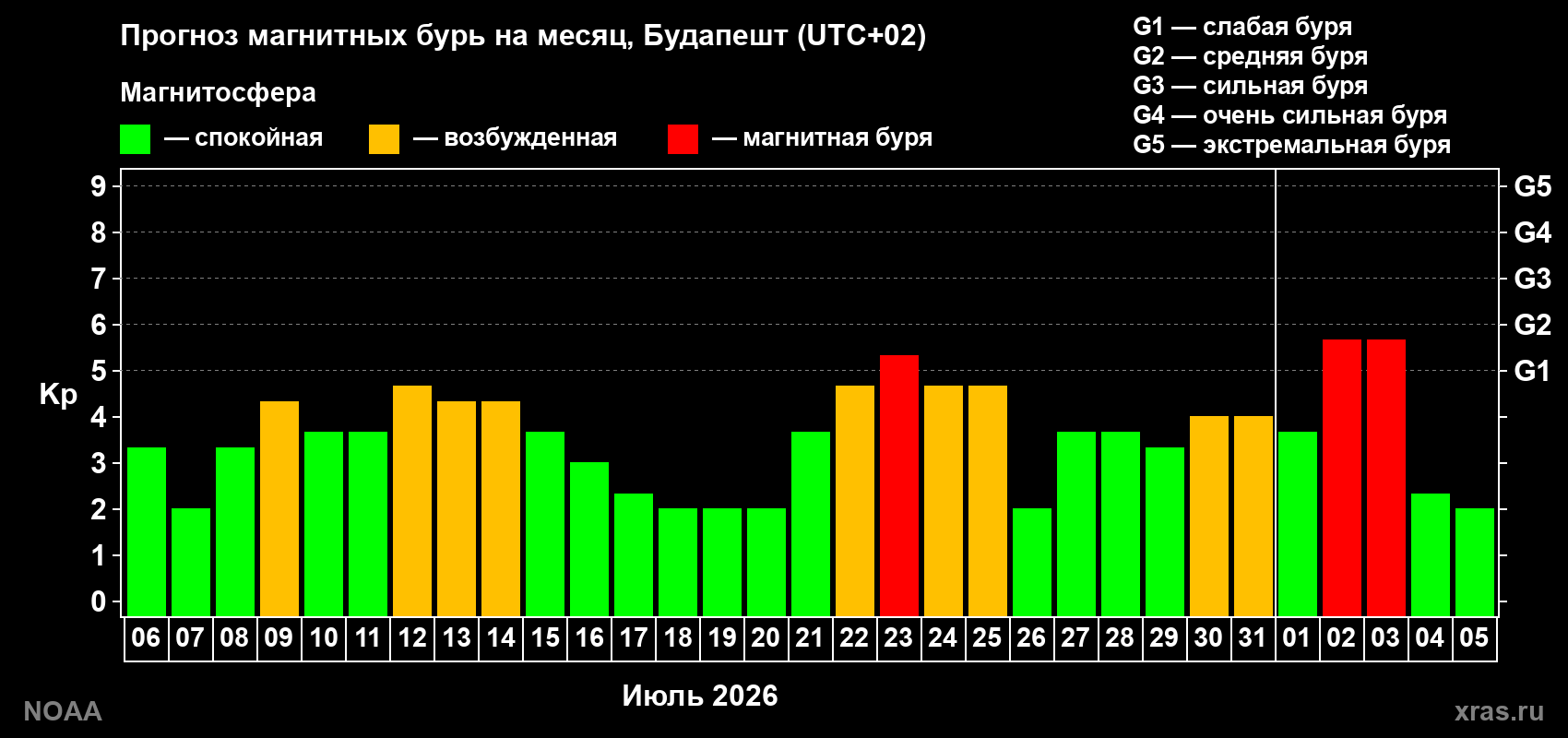 Прогноз геомагнитного индекса Kp на следующий месяц