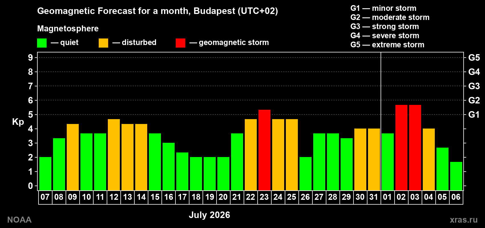Geomagnetic index Kp forecast for the next month
