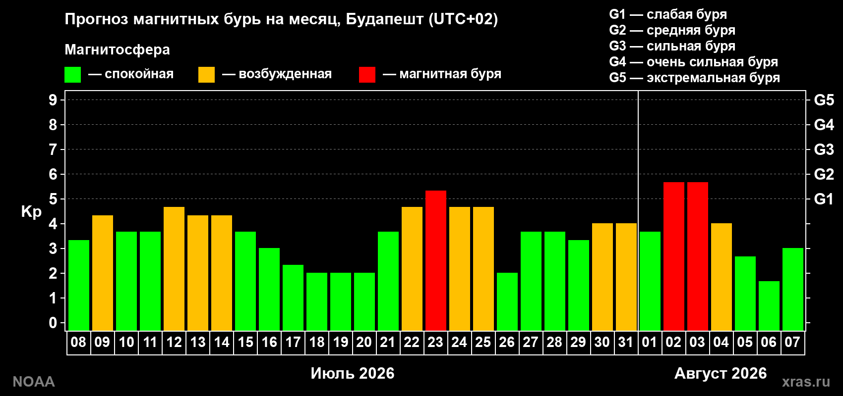 Прогноз геомагнитного индекса Kp на следующий месяц