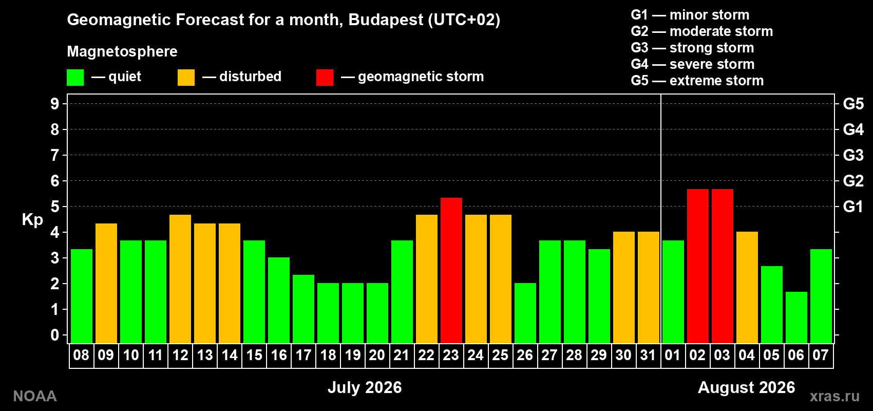 Geomagnetic index Kp forecast for the next month