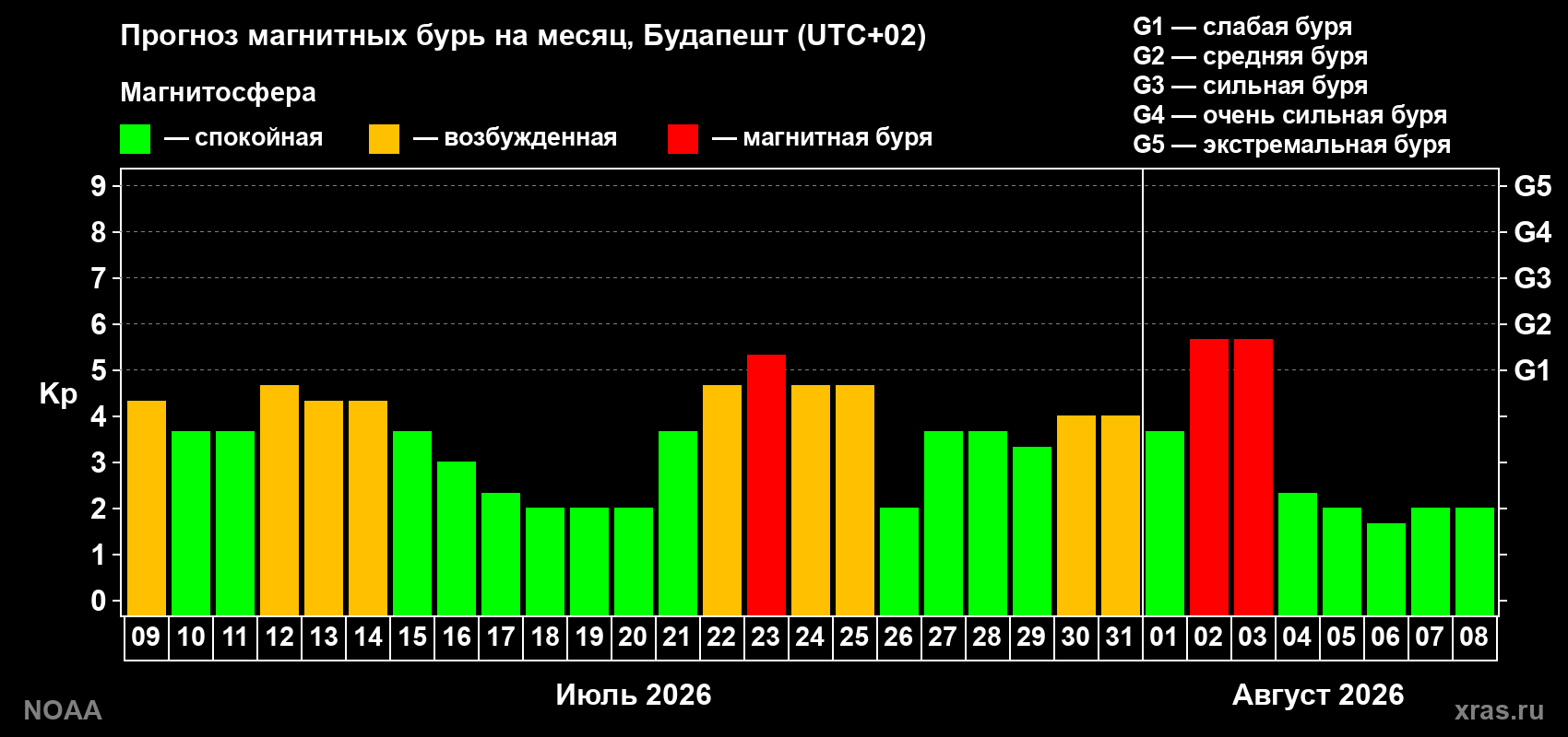 Прогноз геомагнитного индекса Kp на следующий месяц