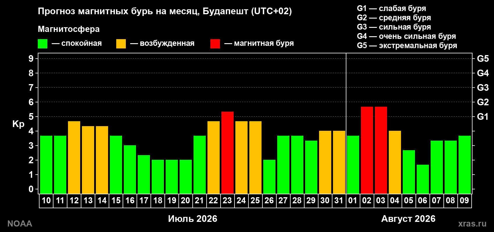 Прогноз геомагнитного индекса Kp на следующий месяц