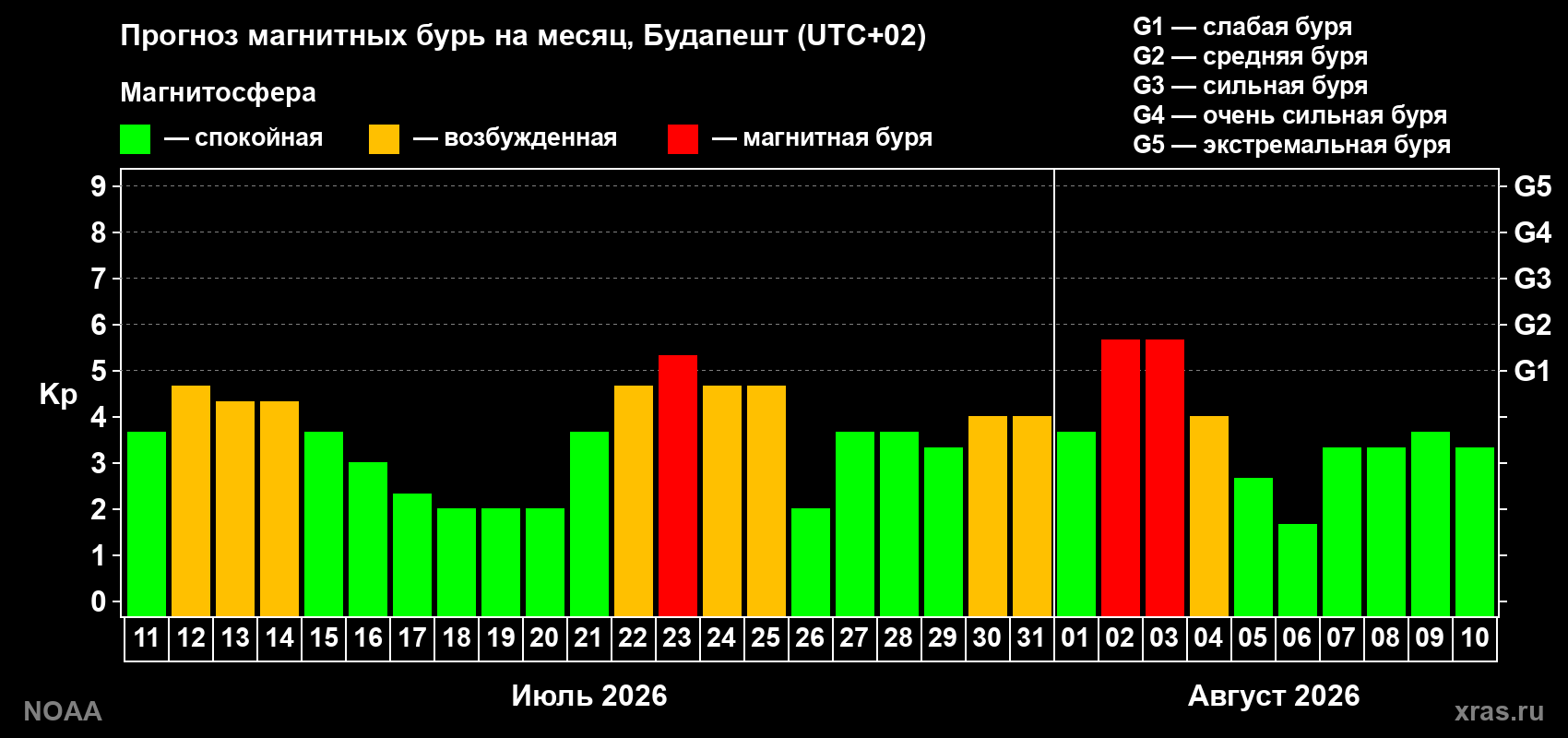Прогноз геомагнитного индекса Kp на следующий месяц