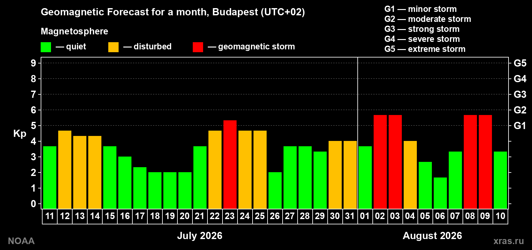 Geomagnetic index Kp forecast for the next month