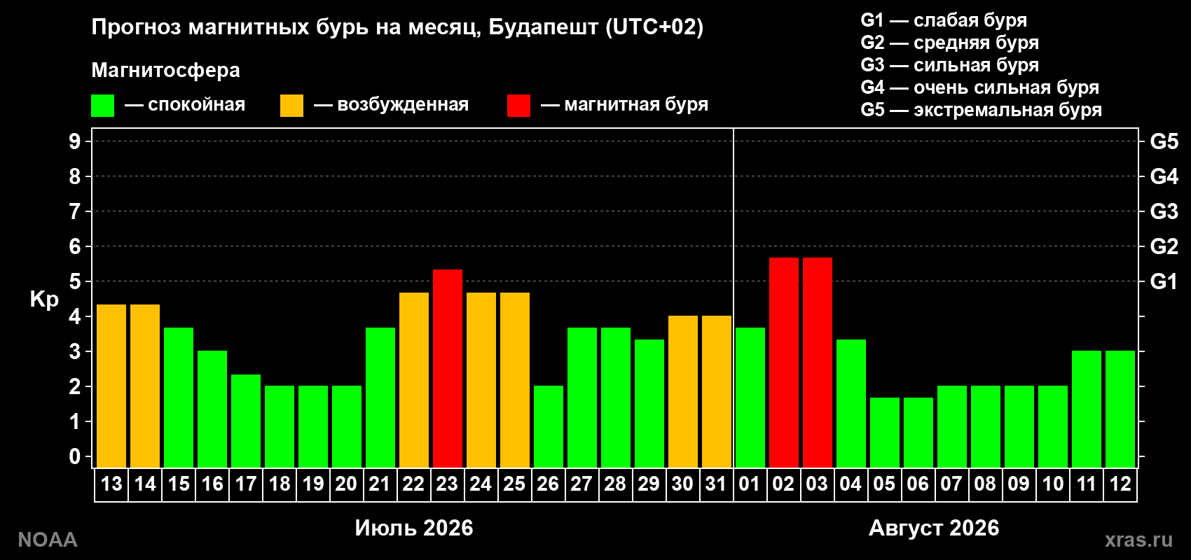 Прогноз геомагнитного индекса Kp на следующий месяц