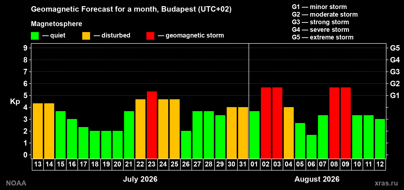 Geomagnetic index Kp forecast for the next month