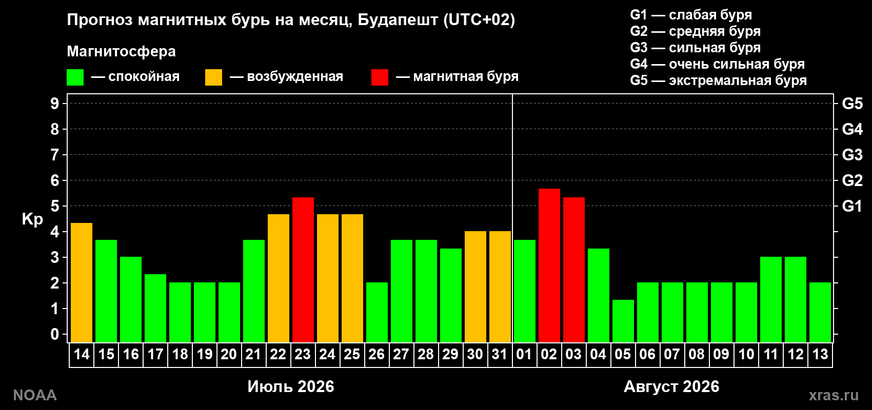 Прогноз геомагнитного индекса Kp на следующий месяц