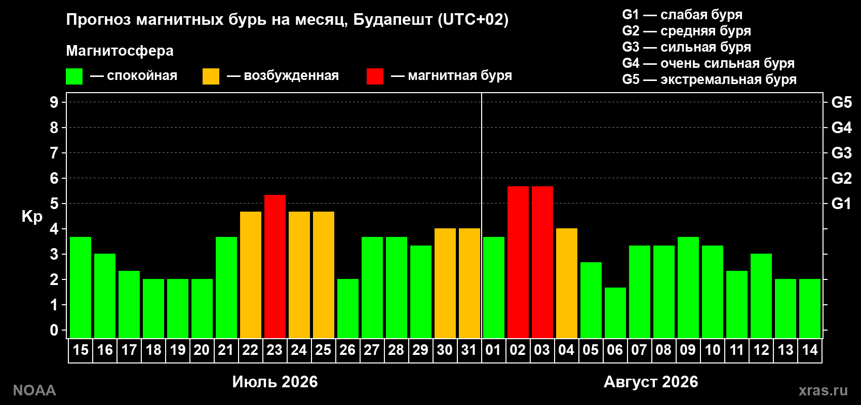 Прогноз геомагнитного индекса Kp на следующий месяц