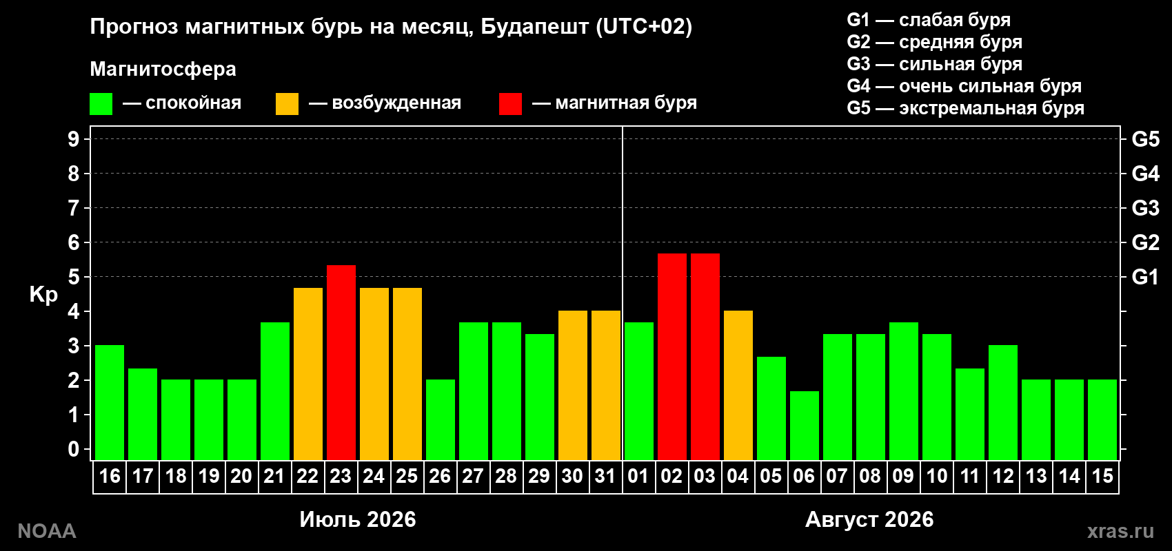 Прогноз геомагнитного индекса Kp на следующий месяц