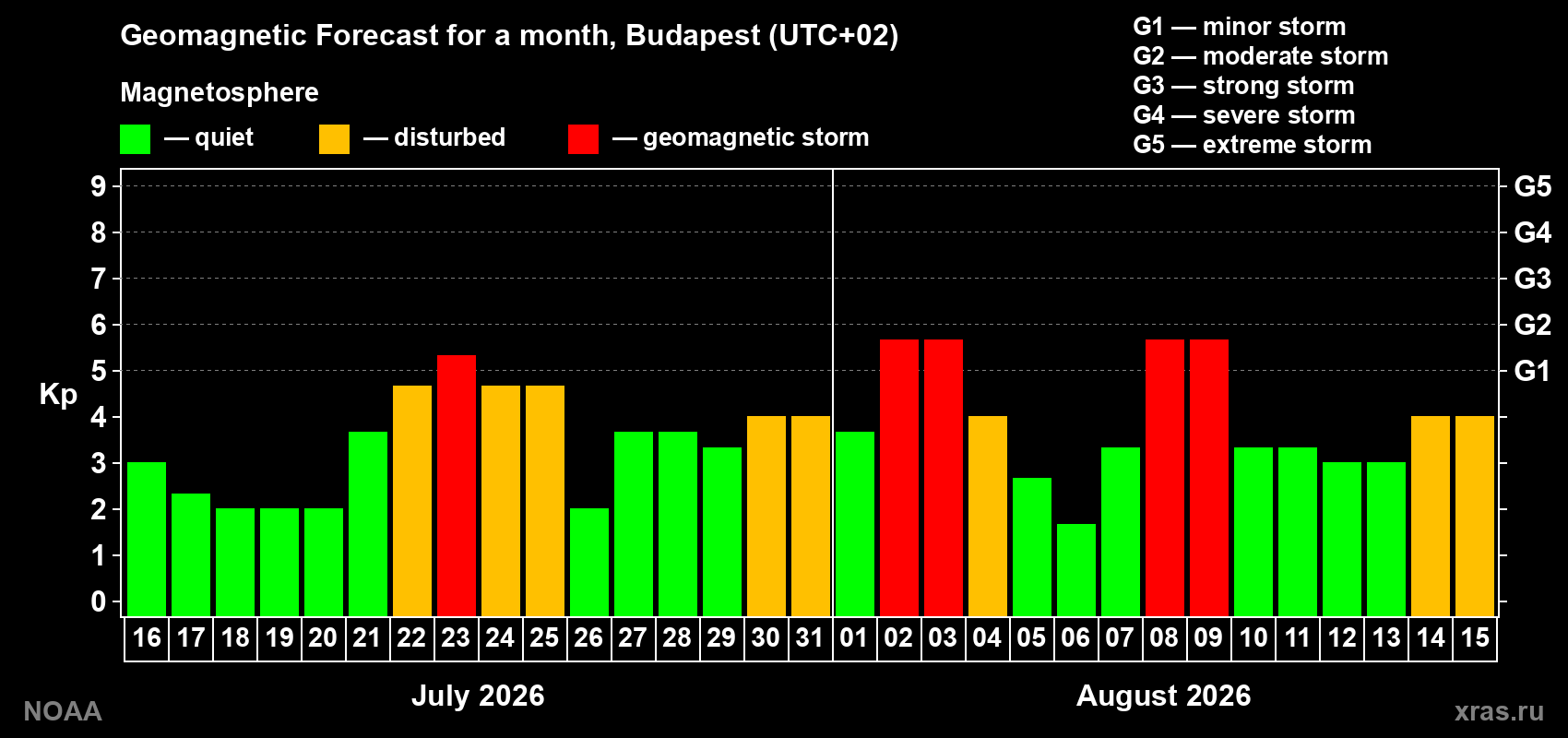 Geomagnetic index Kp forecast for the next month