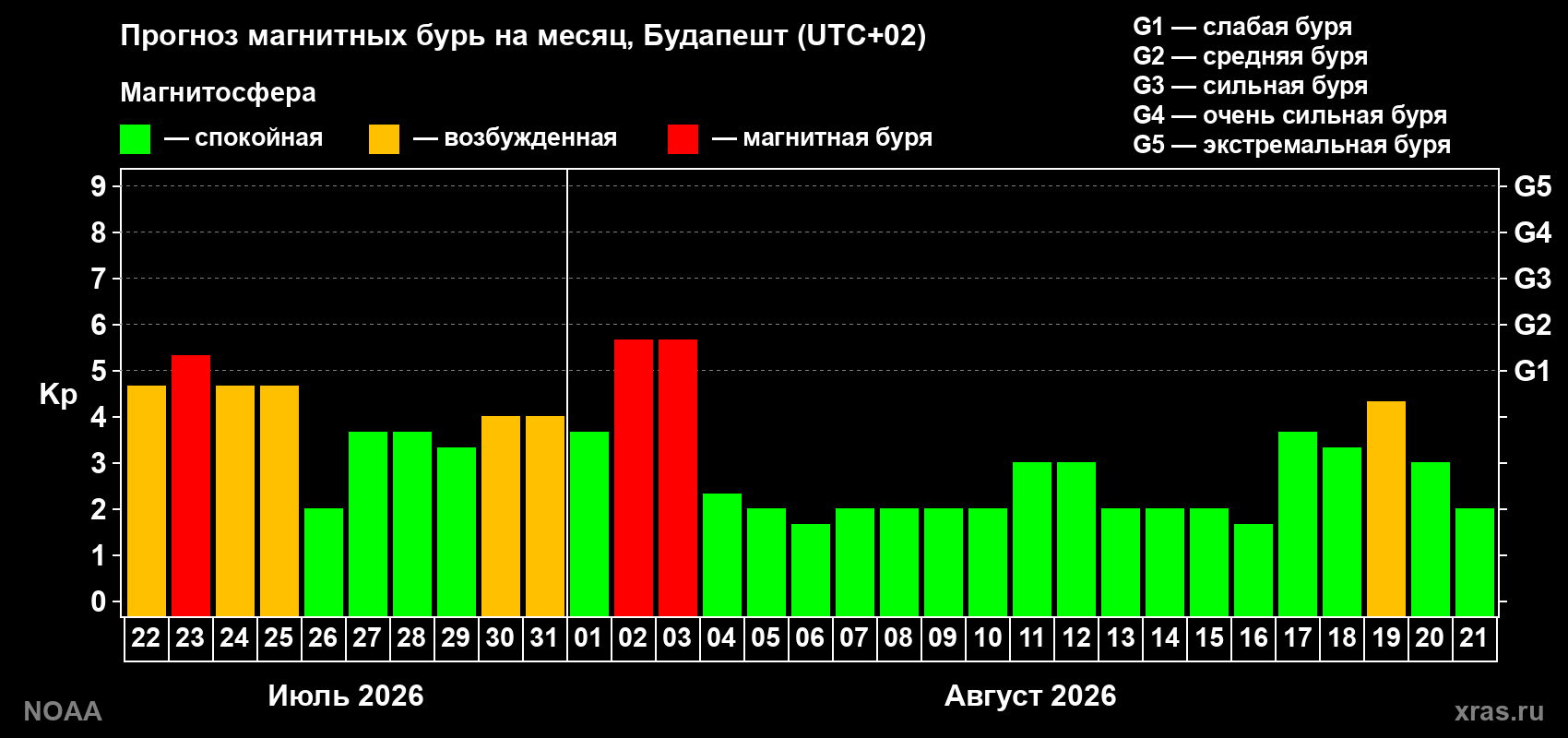 Прогноз геомагнитного индекса Kp на следующий месяц