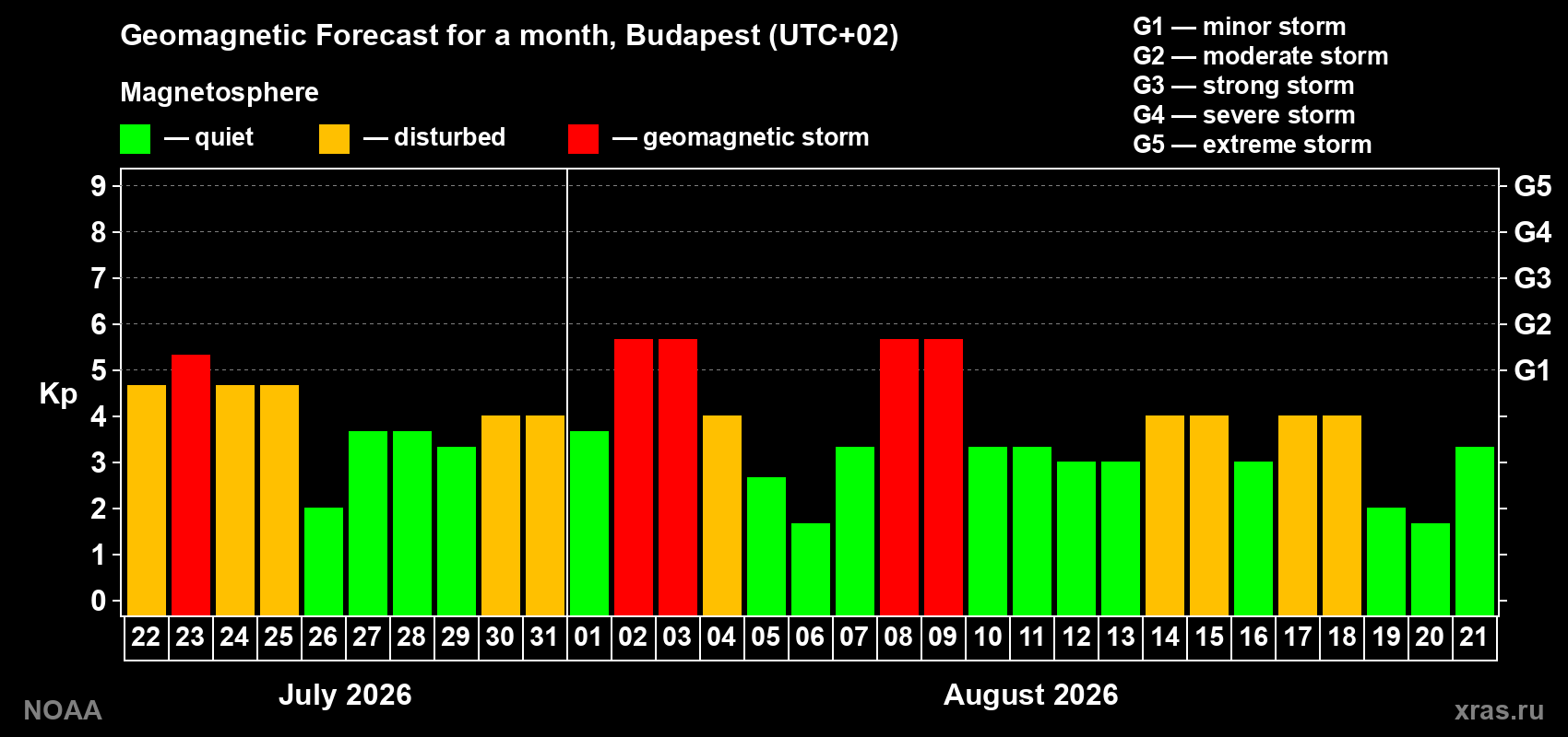Geomagnetic index Kp forecast for the next month