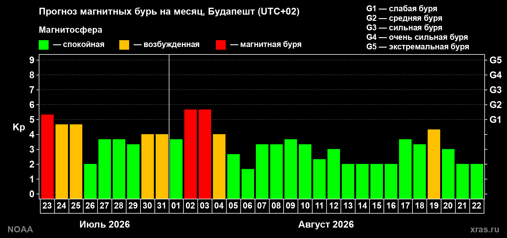 Прогноз геомагнитного индекса Kp на следующий месяц