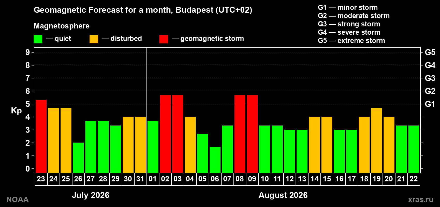 Geomagnetic index Kp forecast for the next month