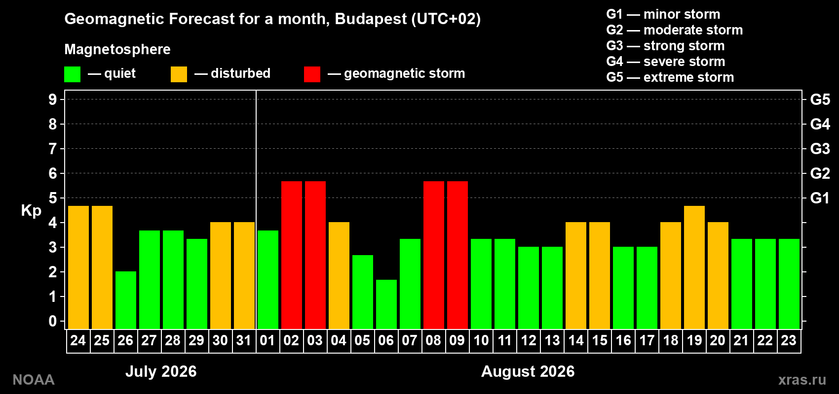 Geomagnetic index Kp forecast for the next month