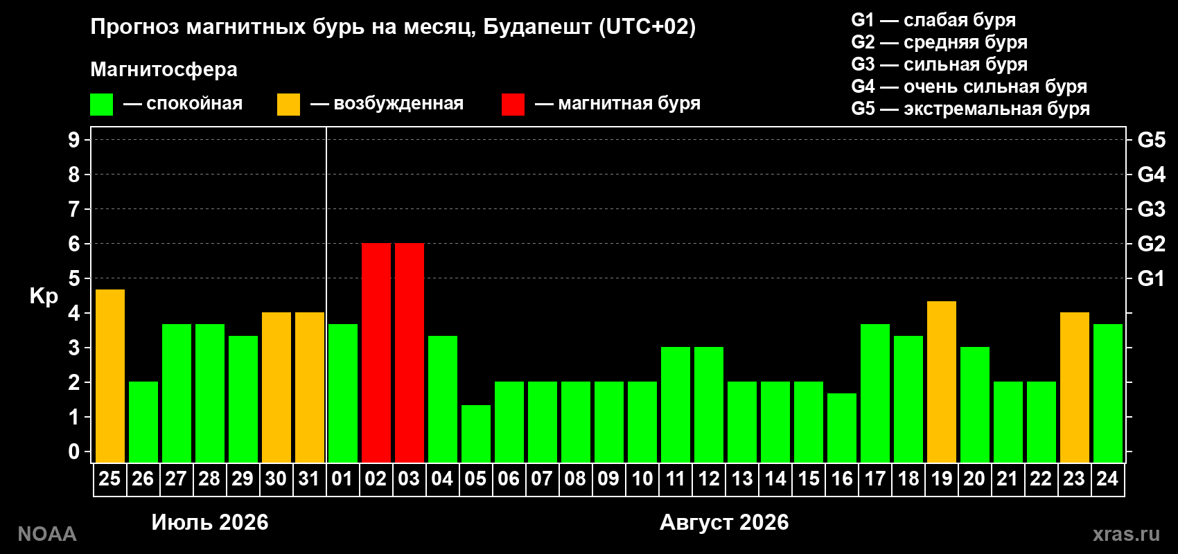 Прогноз геомагнитного индекса Kp на следующий месяц