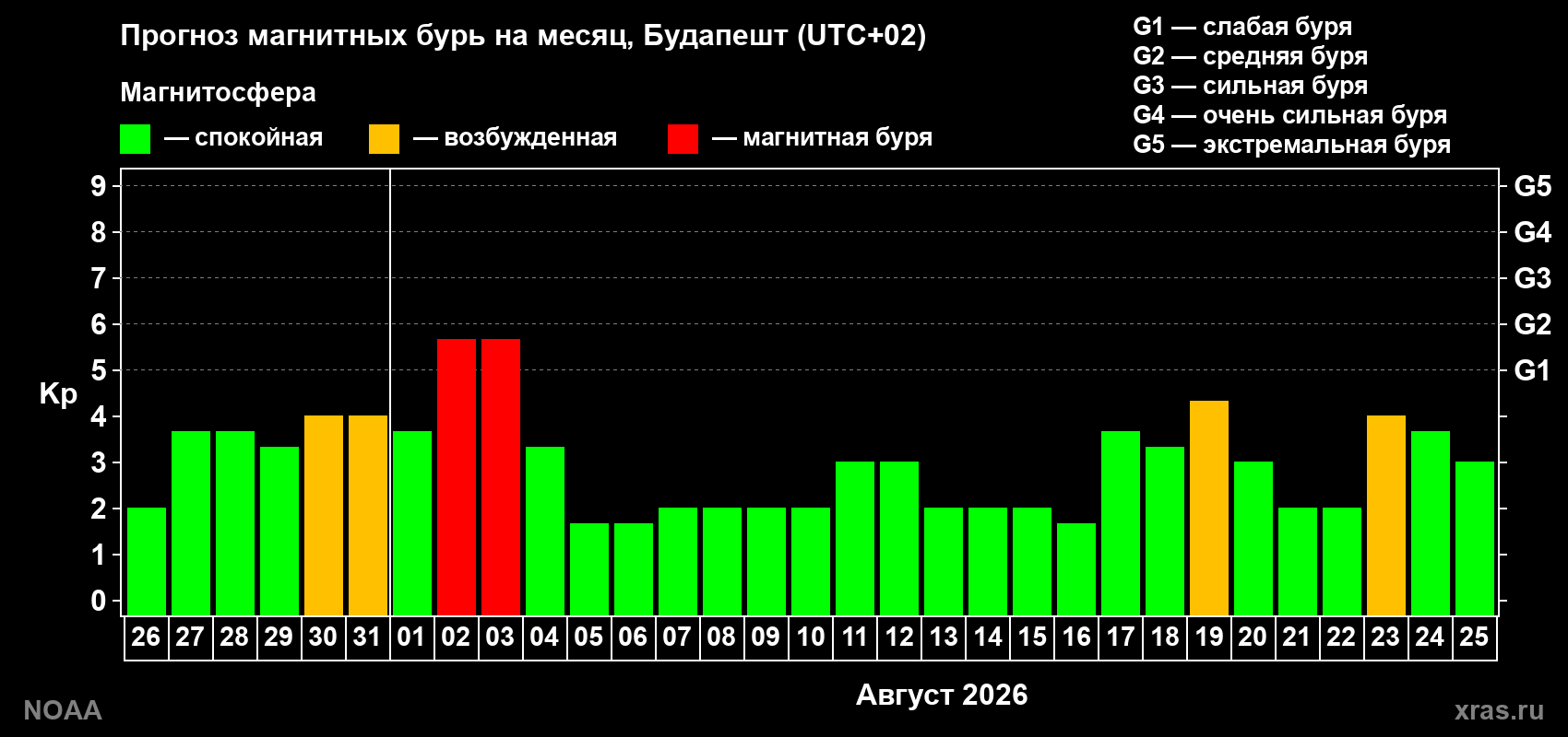 Прогноз геомагнитного индекса Kp на следующий месяц
