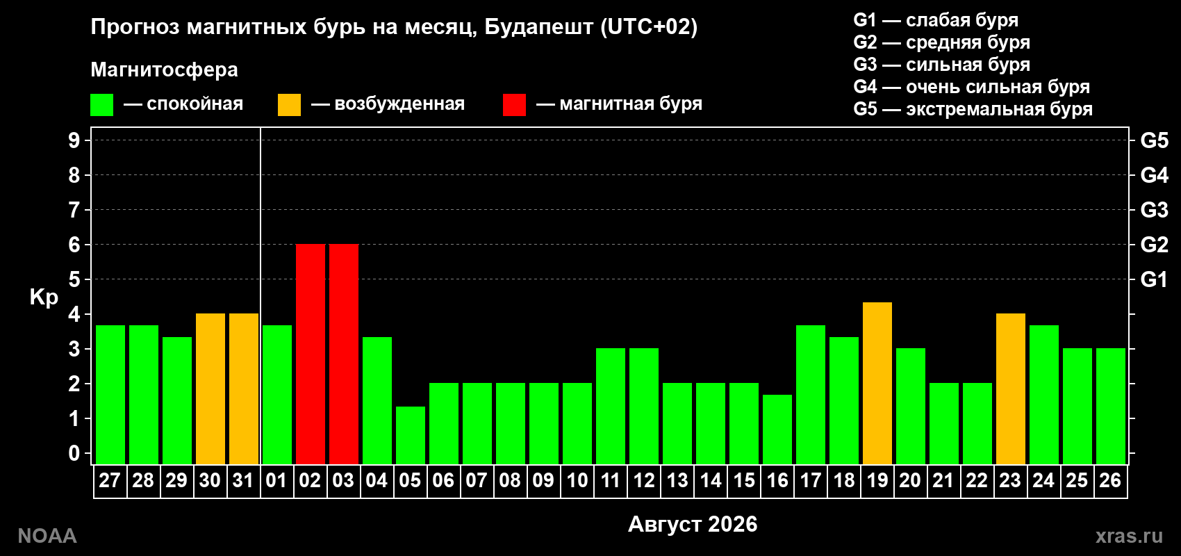 Прогноз геомагнитного индекса Kp на следующий месяц