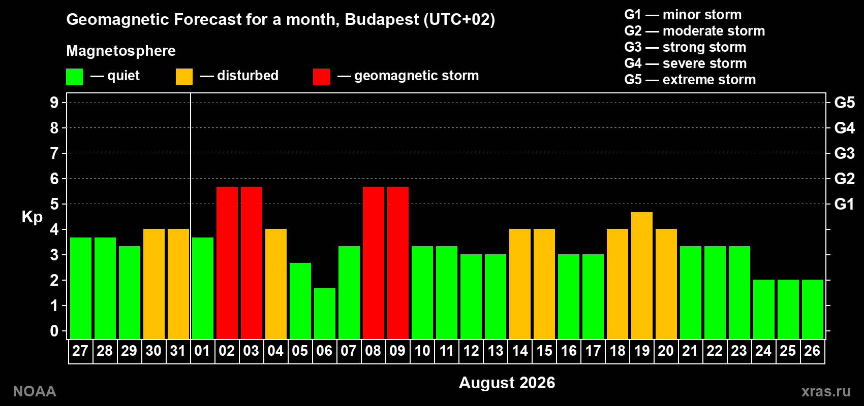 Geomagnetic index Kp forecast for the next month