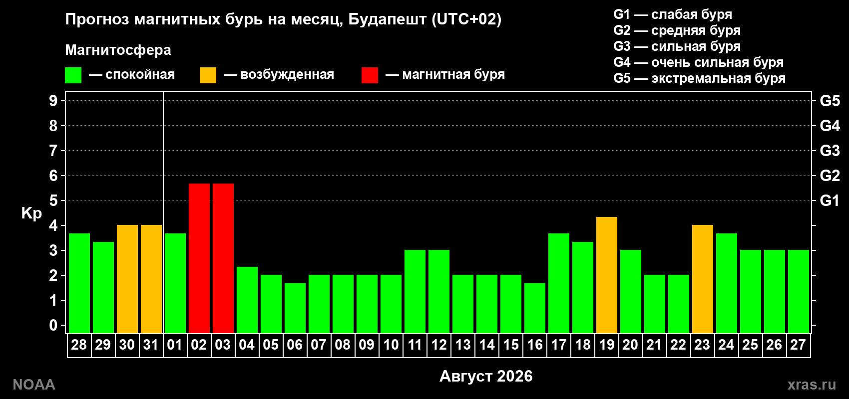 Прогноз геомагнитного индекса Kp на следующий месяц