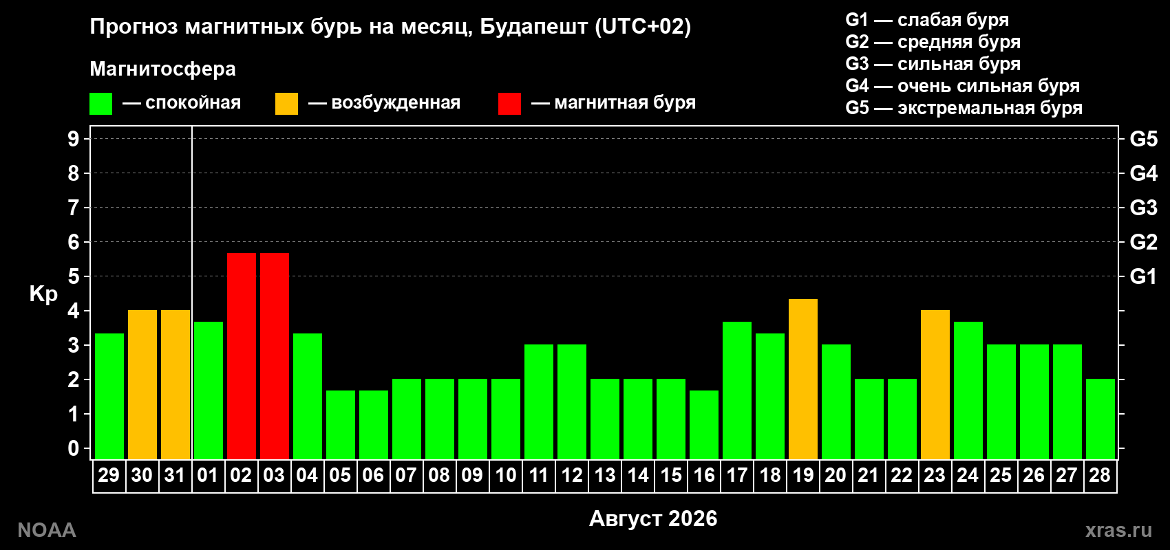 Прогноз геомагнитного индекса Kp на следующий месяц