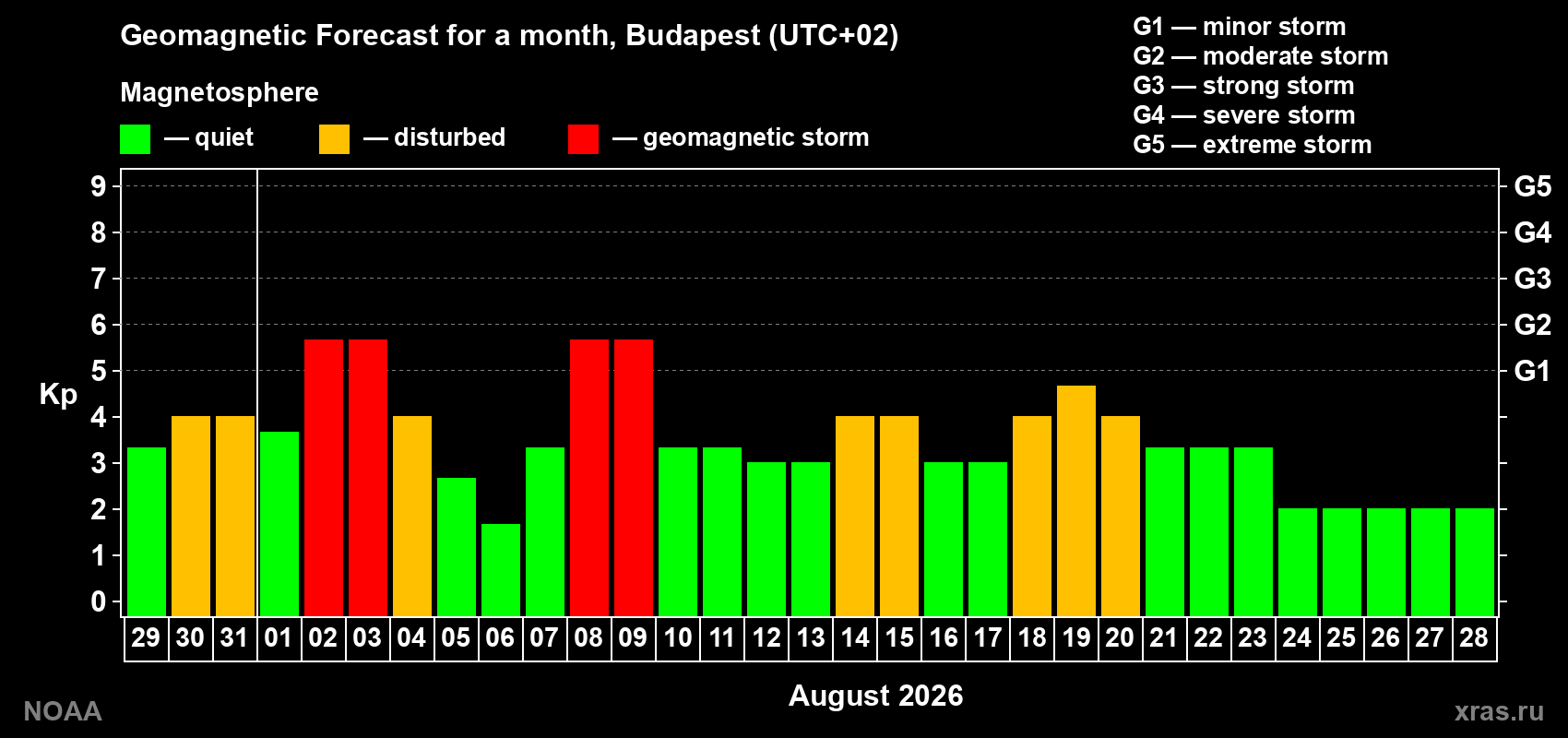 Geomagnetic index Kp forecast for the next month