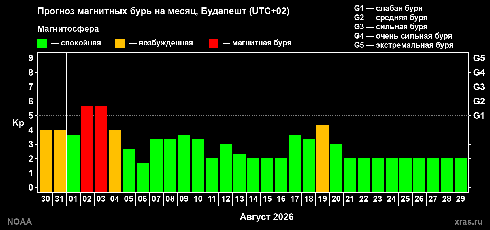 Прогноз геомагнитного индекса Kp на следующий месяц