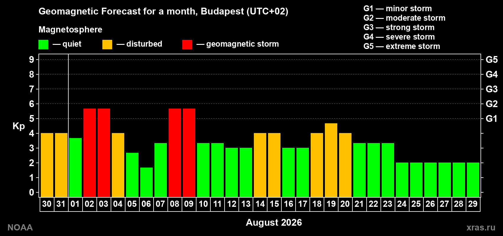 Geomagnetic index Kp forecast for the next month