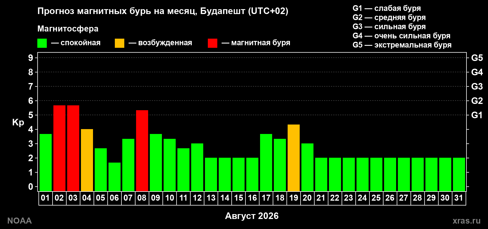 Прогноз геомагнитного индекса Kp на следующий месяц