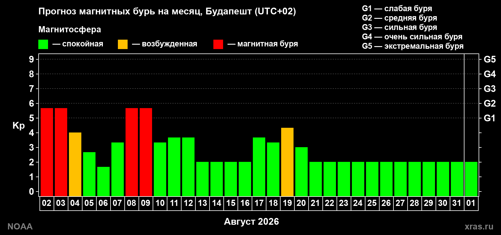 Прогноз геомагнитного индекса Kp на следующий месяц