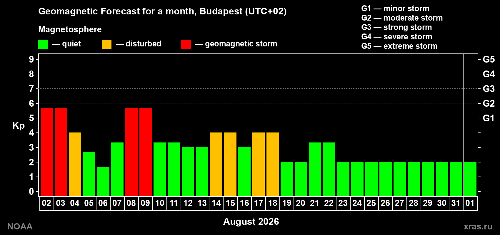 Geomagnetic index Kp forecast for the next month