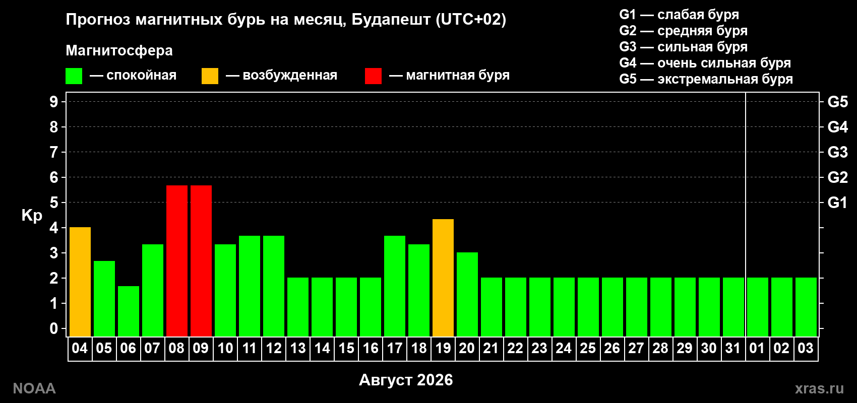 Прогноз геомагнитного индекса Kp на следующий месяц