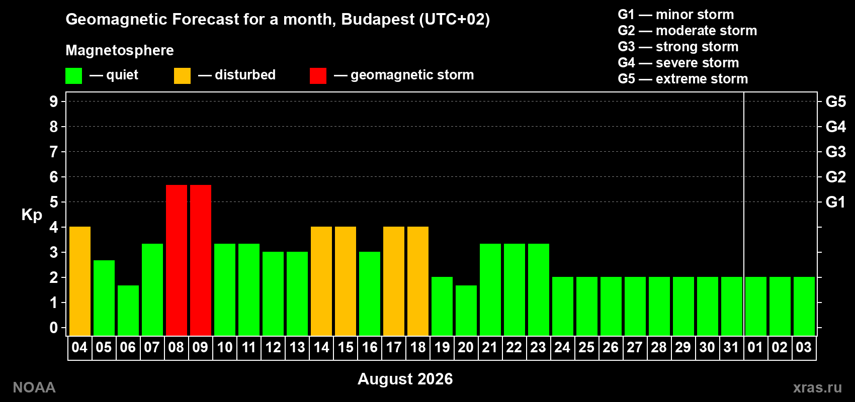 Geomagnetic index Kp forecast for the next month