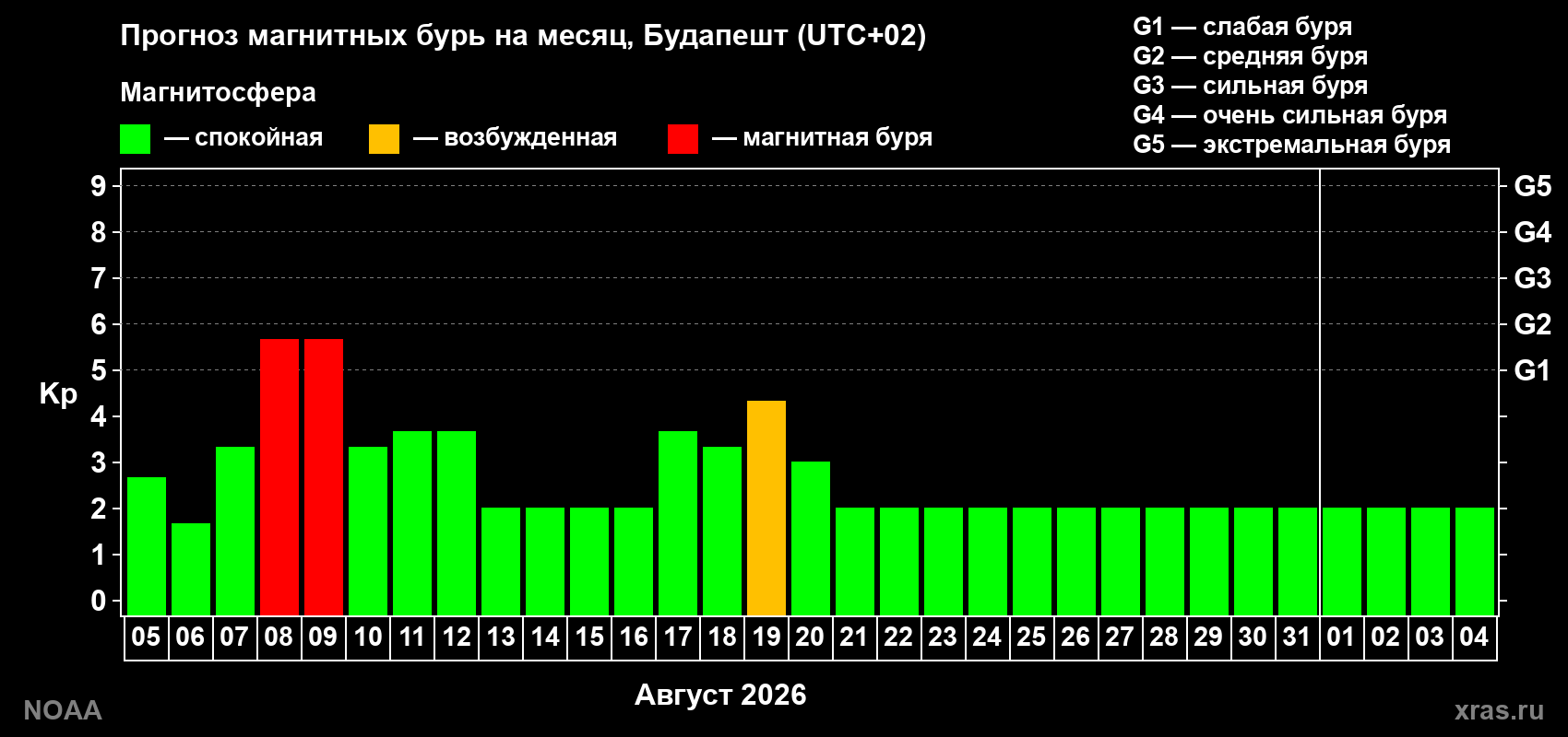 Прогноз геомагнитного индекса Kp на следующий месяц
