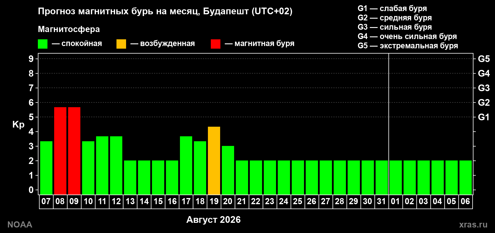 Прогноз геомагнитного индекса Kp на следующий месяц