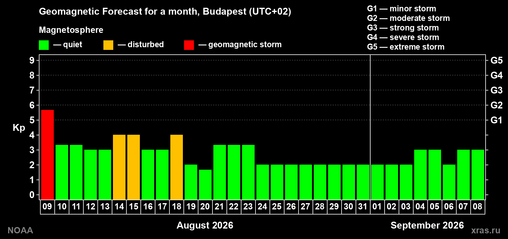 Geomagnetic index Kp forecast for the next month