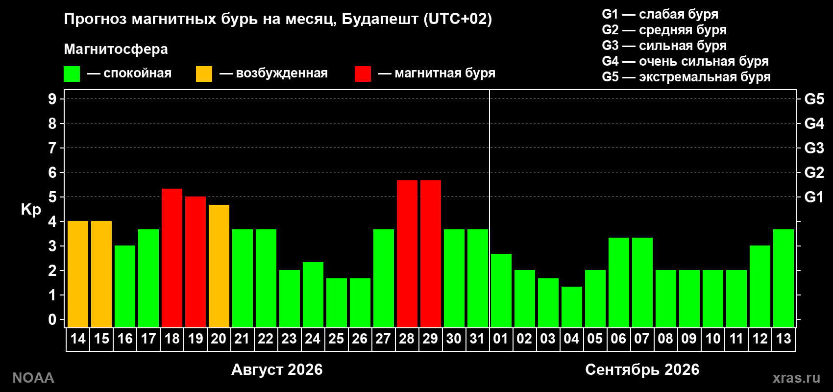 Прогноз геомагнитного индекса Kp на следующий месяц