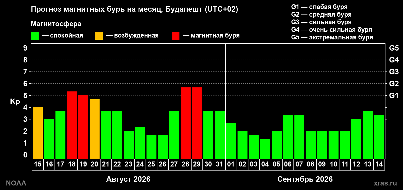 Прогноз геомагнитного индекса Kp на следующий месяц