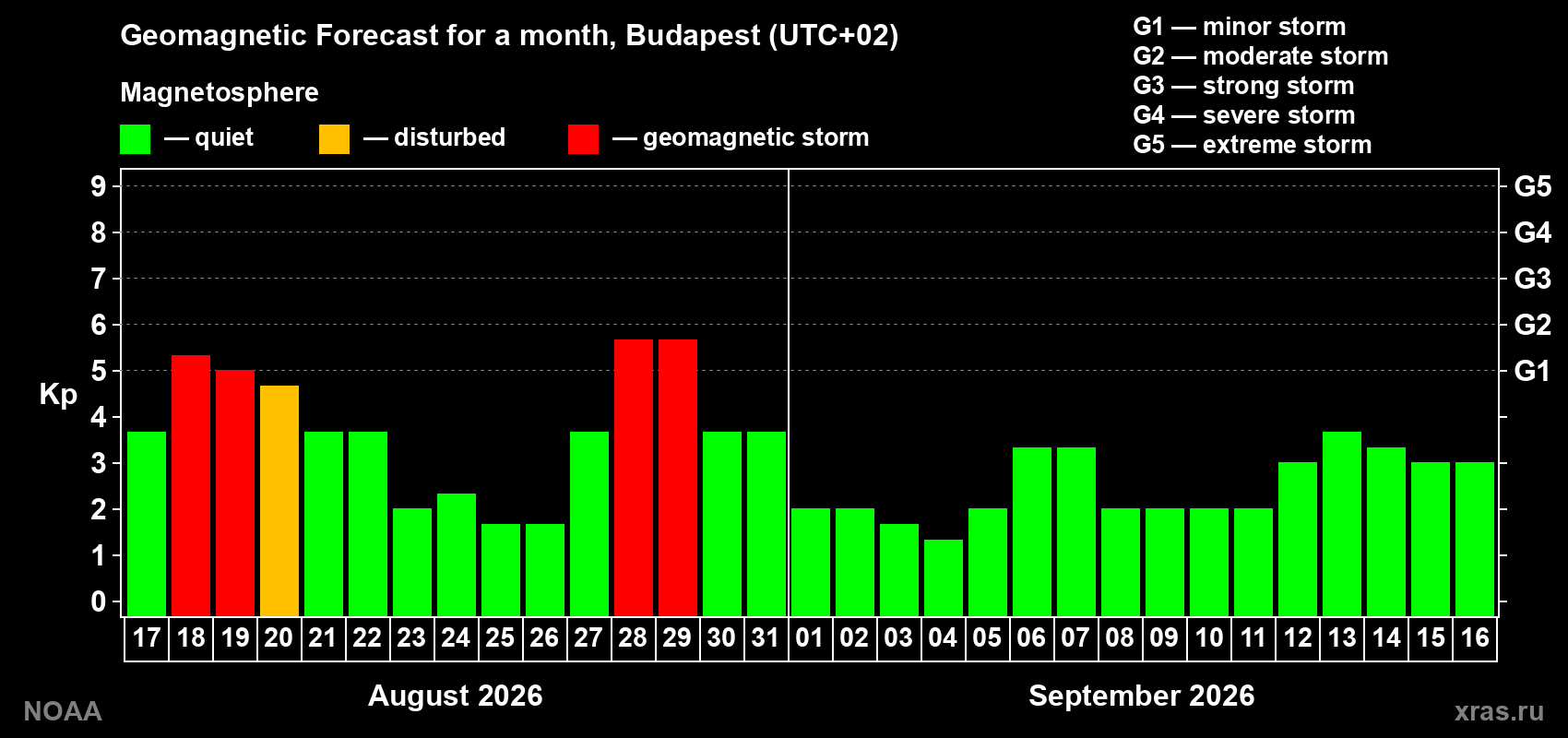 Geomagnetic index Kp forecast for the next month