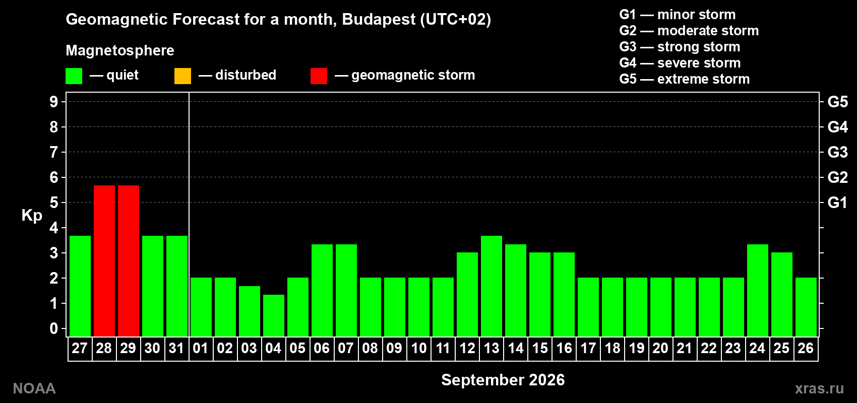 Geomagnetic index Kp forecast for the next month