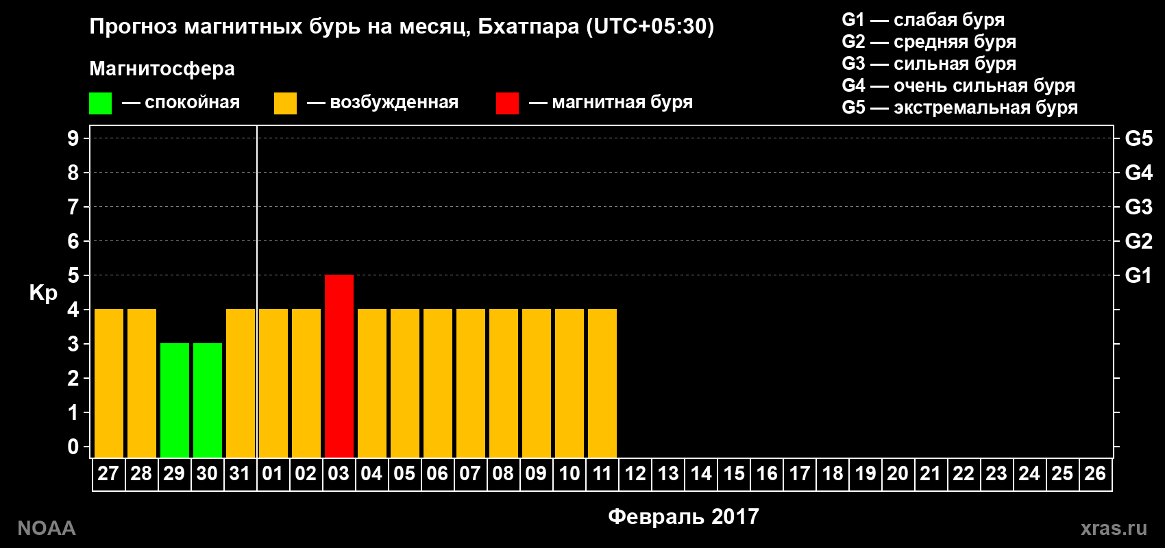 Прогноз геомагнитного индекса Kp на следующий месяц