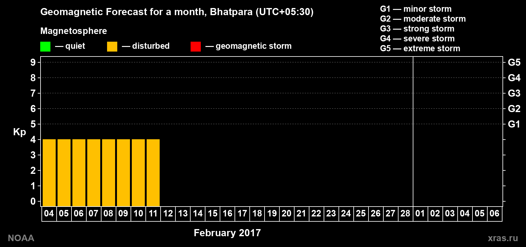 Geomagnetic index Kp forecast for the next month