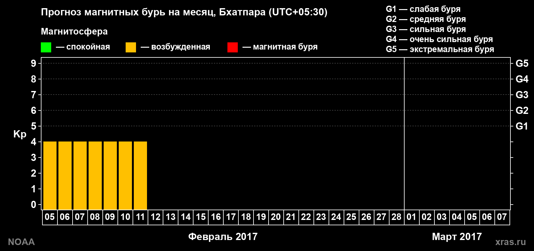 Прогноз геомагнитного индекса Kp на следующий месяц