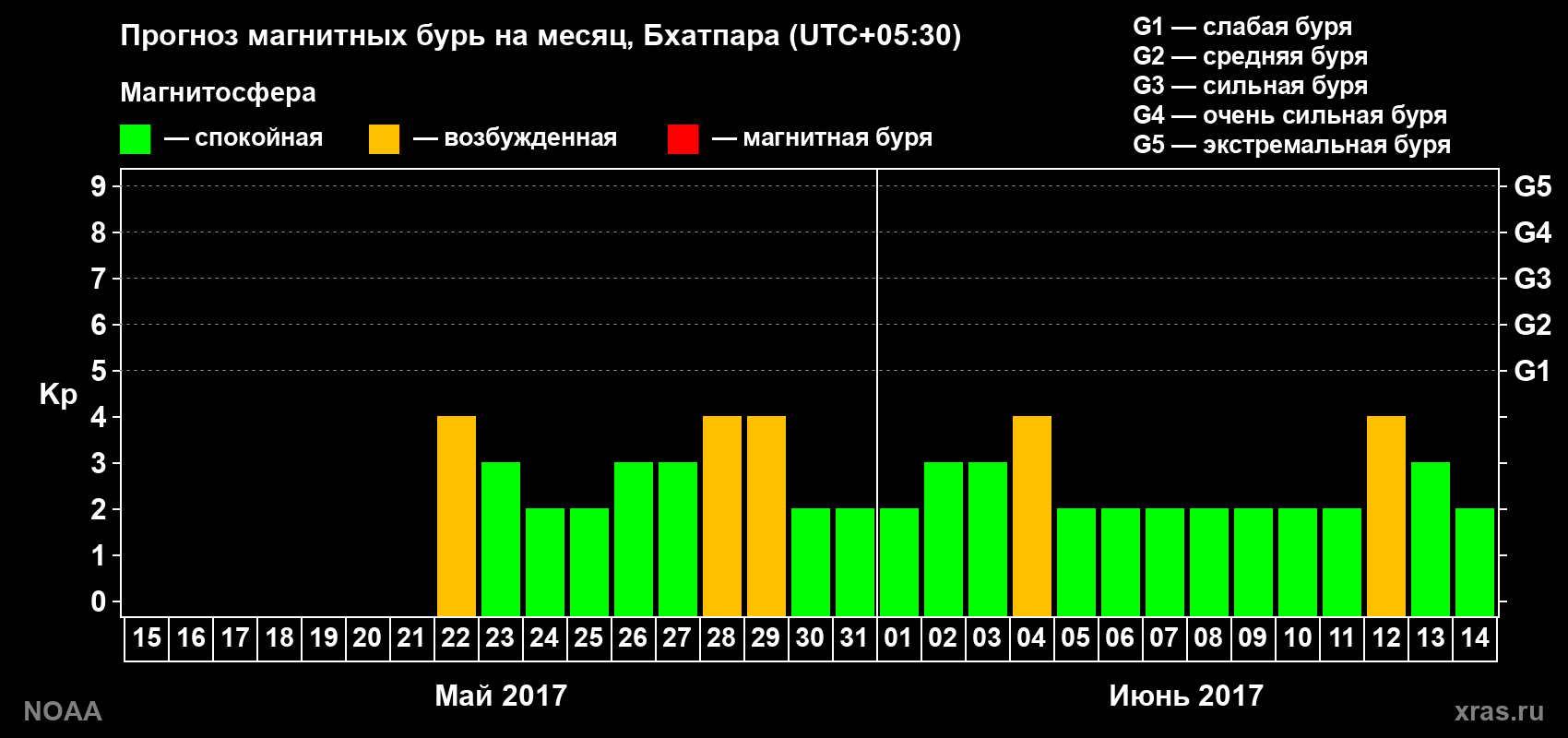 Прогноз геомагнитного индекса Kp на следующий месяц