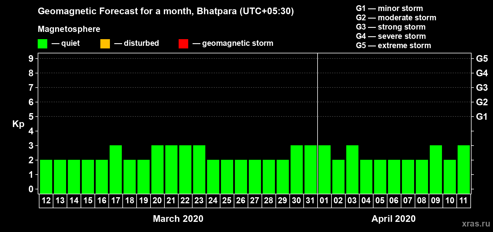 Forecast of the daily maximal value of geomagnetic index Kp for <b>1 month</b> (31 days) <b>from Mar 12, 2020 to Apr 11, 2020</b>