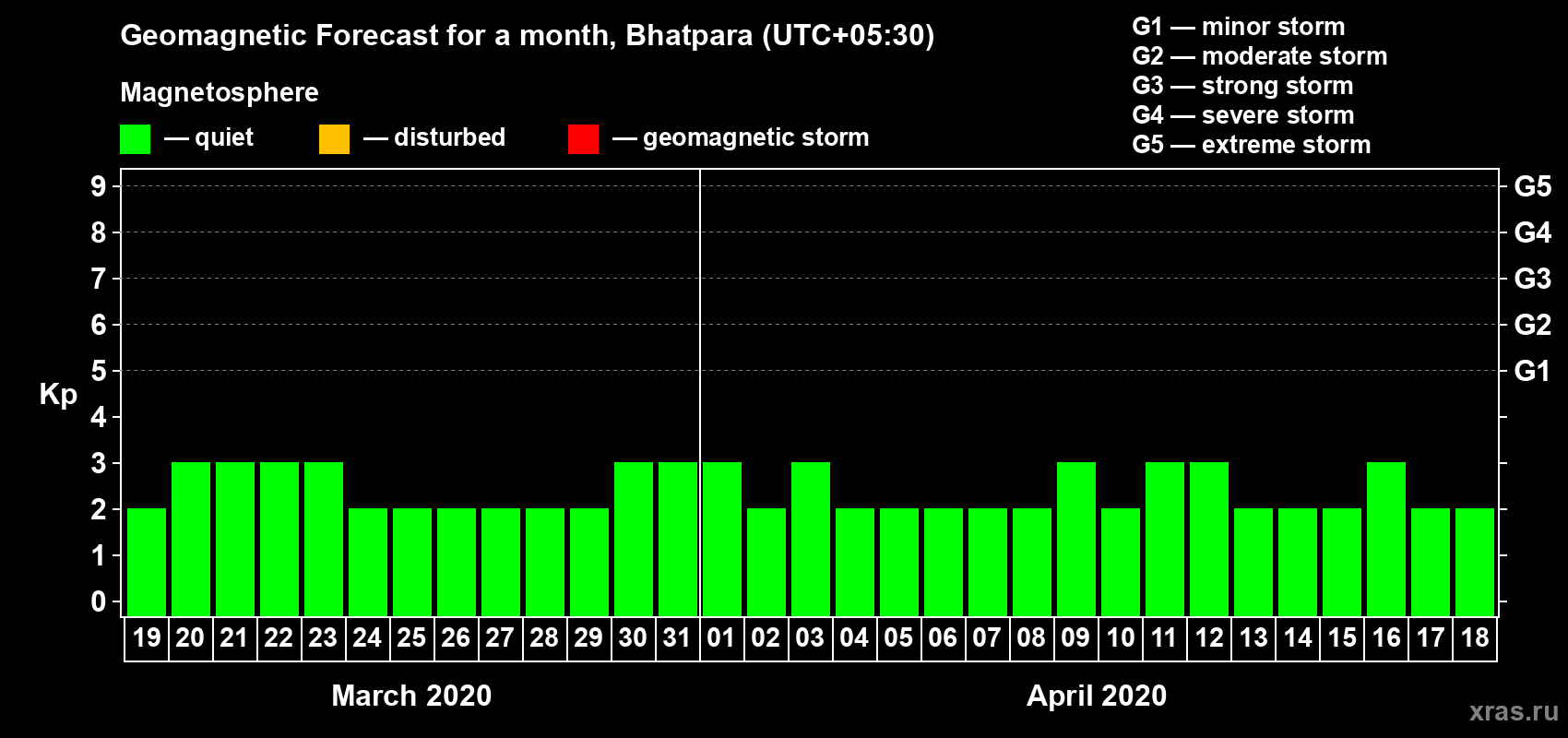Forecast of the daily maximal value of geomagnetic index Kp for <b>1 month</b> (31 days) <b>from Mar 19, 2020 to Apr 18, 2020</b>