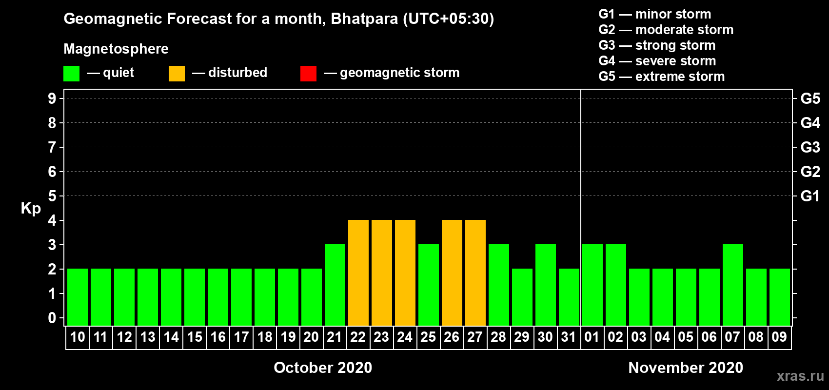 Forecast of the daily maximal value of geomagnetic index Kp for <b>1 month</b> (31 days) <b>from Oct 10, 2020 to Nov 09, 2020</b>